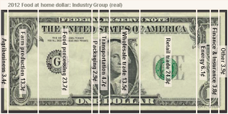 Illustration for article titled Why Does Your Food Cost So Much?